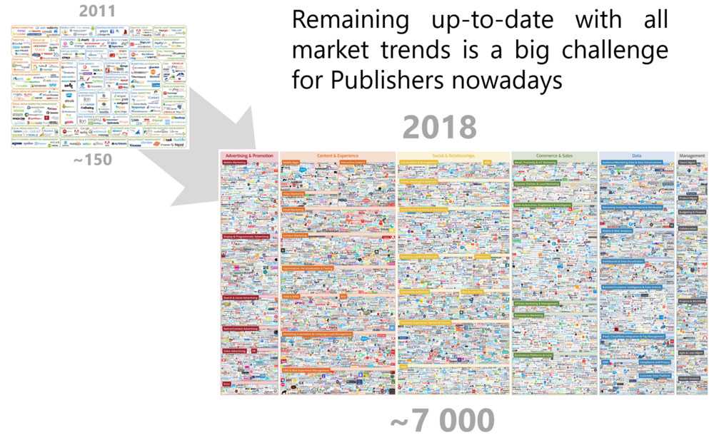 Programmatic ecosystem