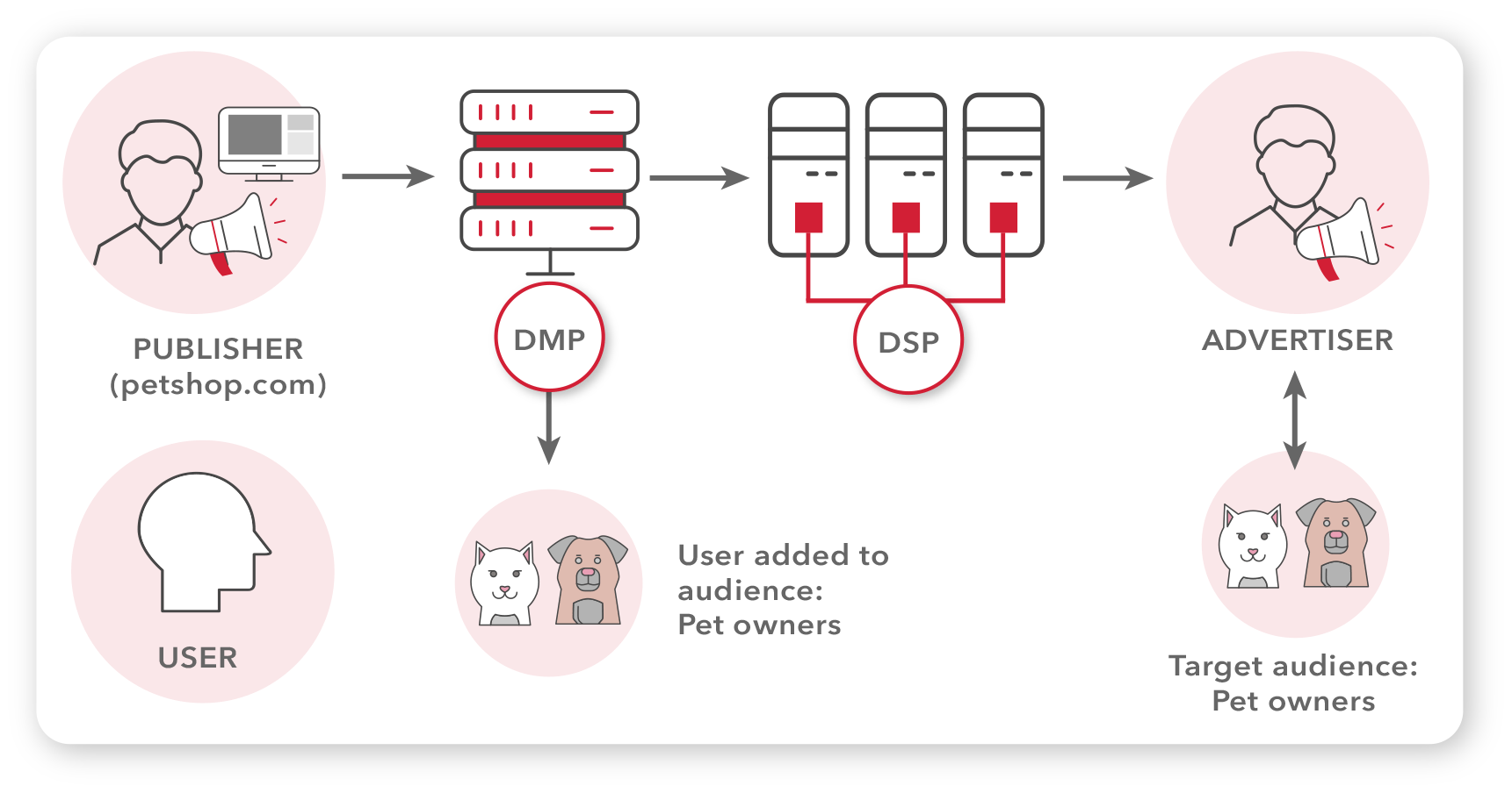 How DMP and DSP work - Admixer Blog