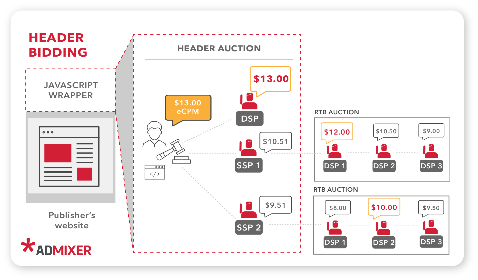 Parceiro de demanda Header Bidding: 11 principais opções