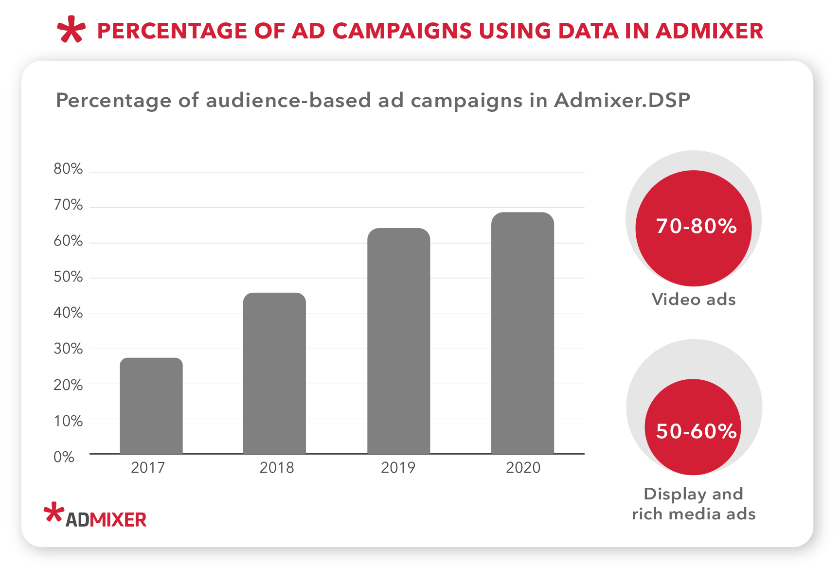 Percentage of data-driven ad campaigns  - Admixer Blog