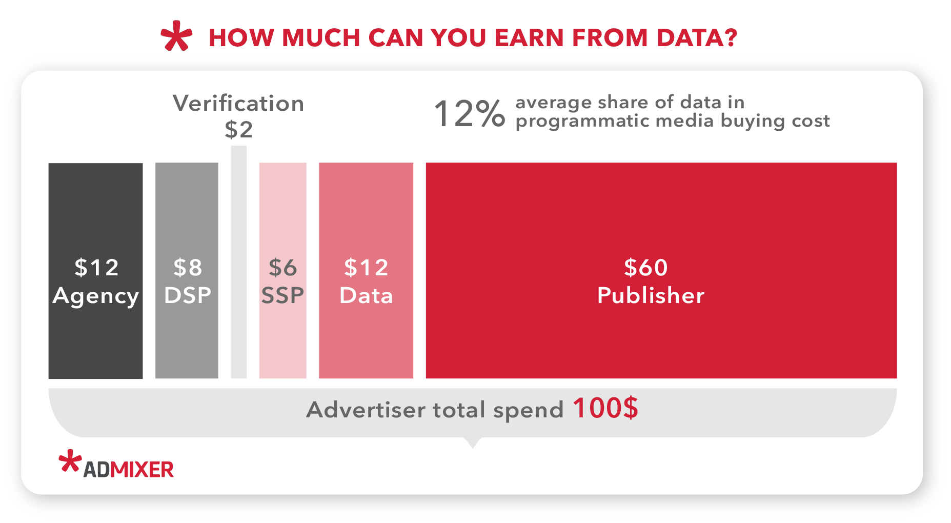 How much publishers can earn from data- Admixer.Blog