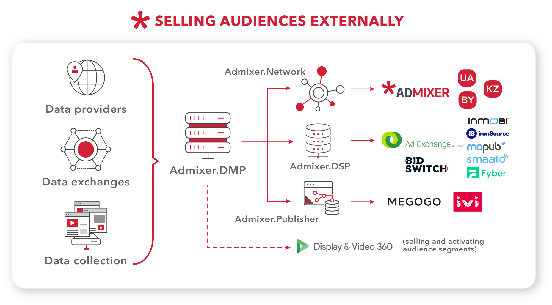 Selling Audience Externally- Admixer Blog