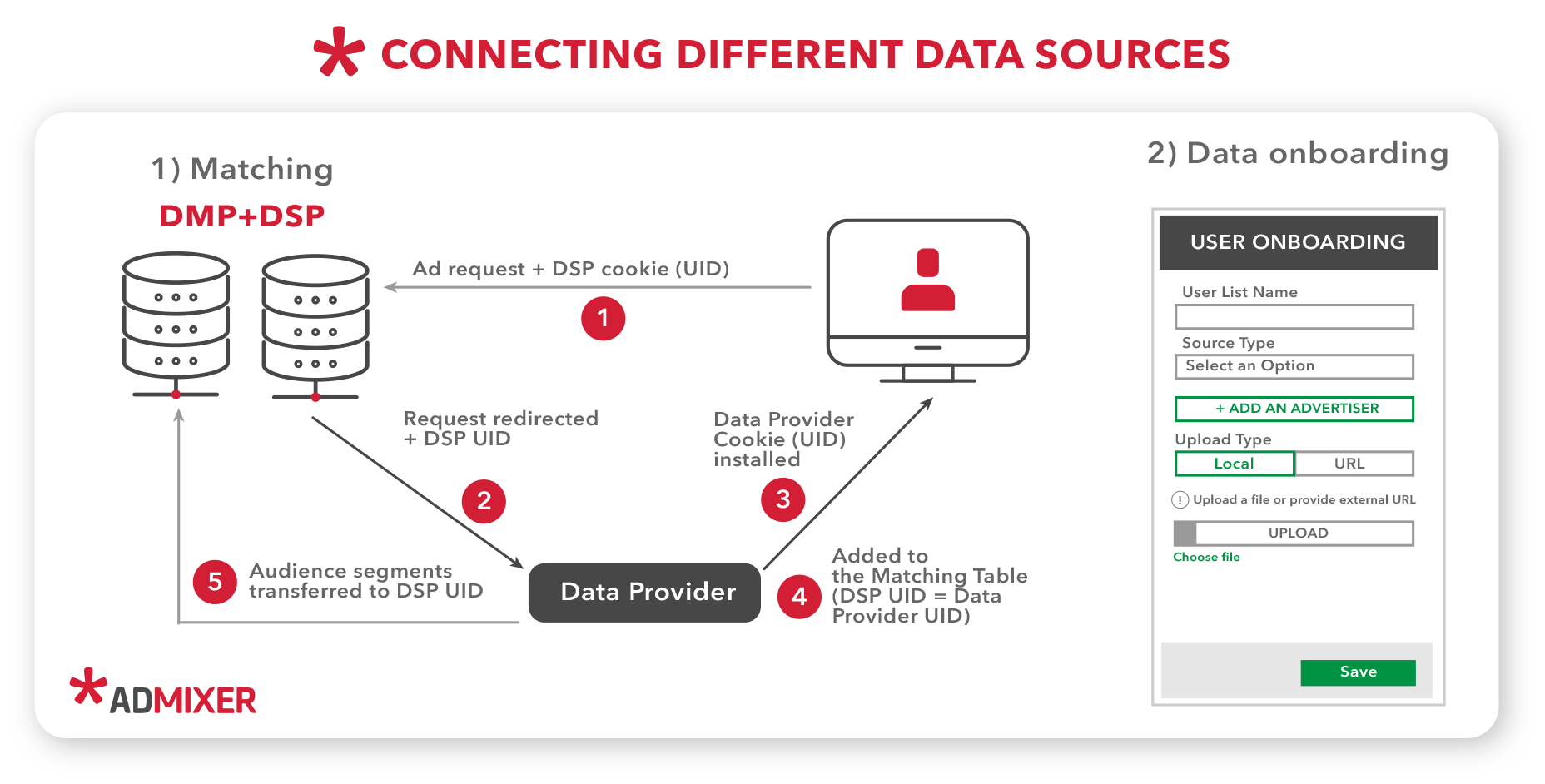 Cookie matching and connecting data sources - Admixer Blog