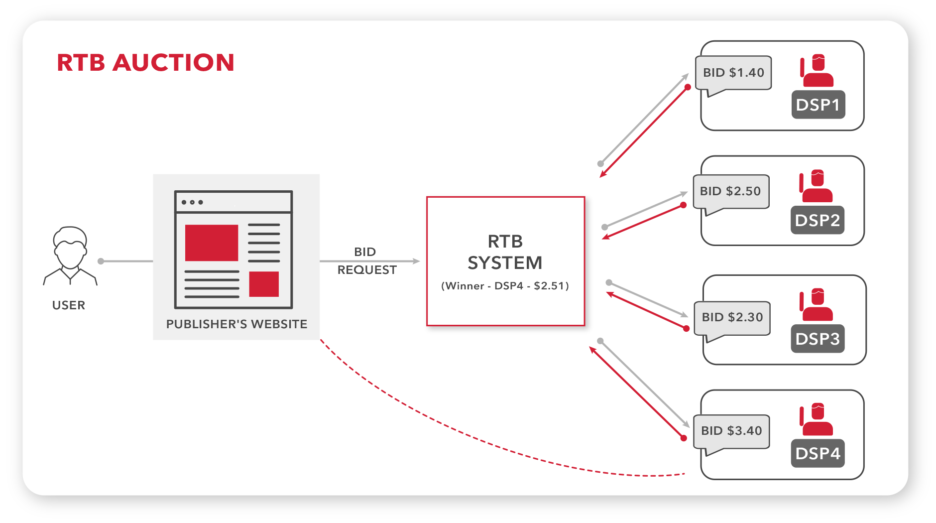 How does RTB work - Admixer Blog