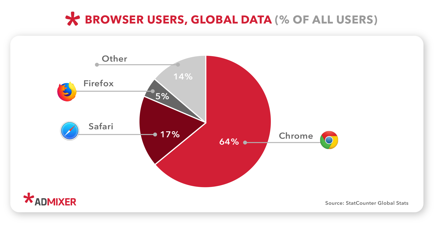 Global browser usage - Admixer.blog