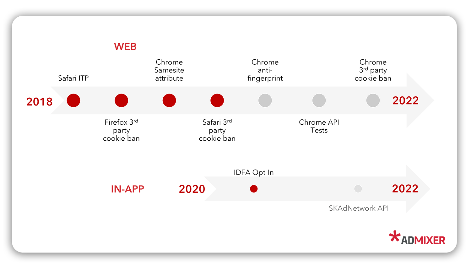 Post Cookie World for Advertisers - Admixer Blog