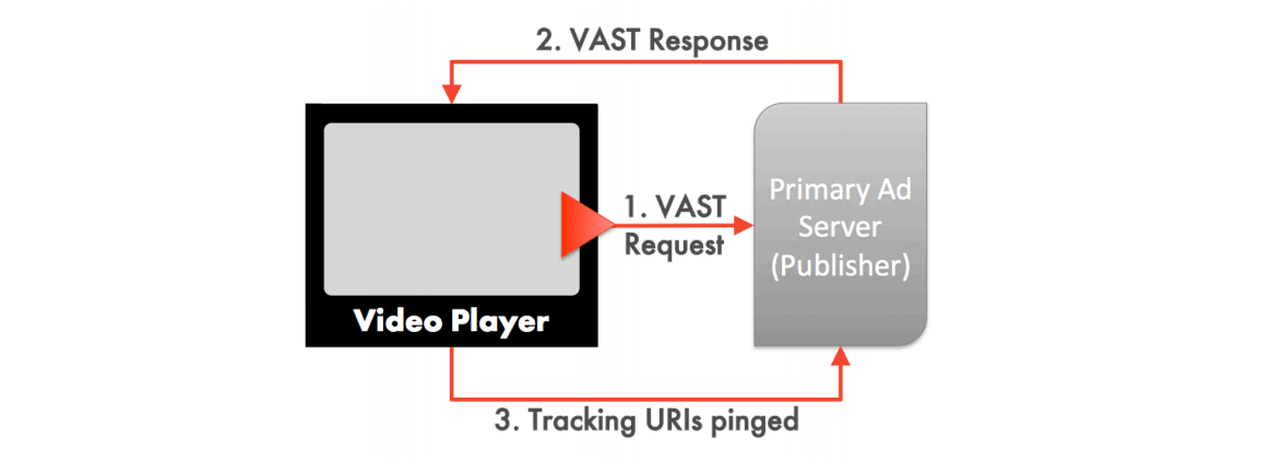 How VAST works IAB - Admixer Blog