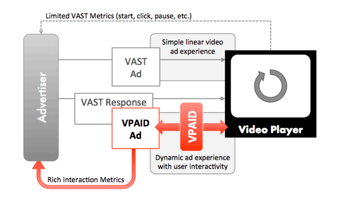 How VPAID works IAB - Admixer Blog