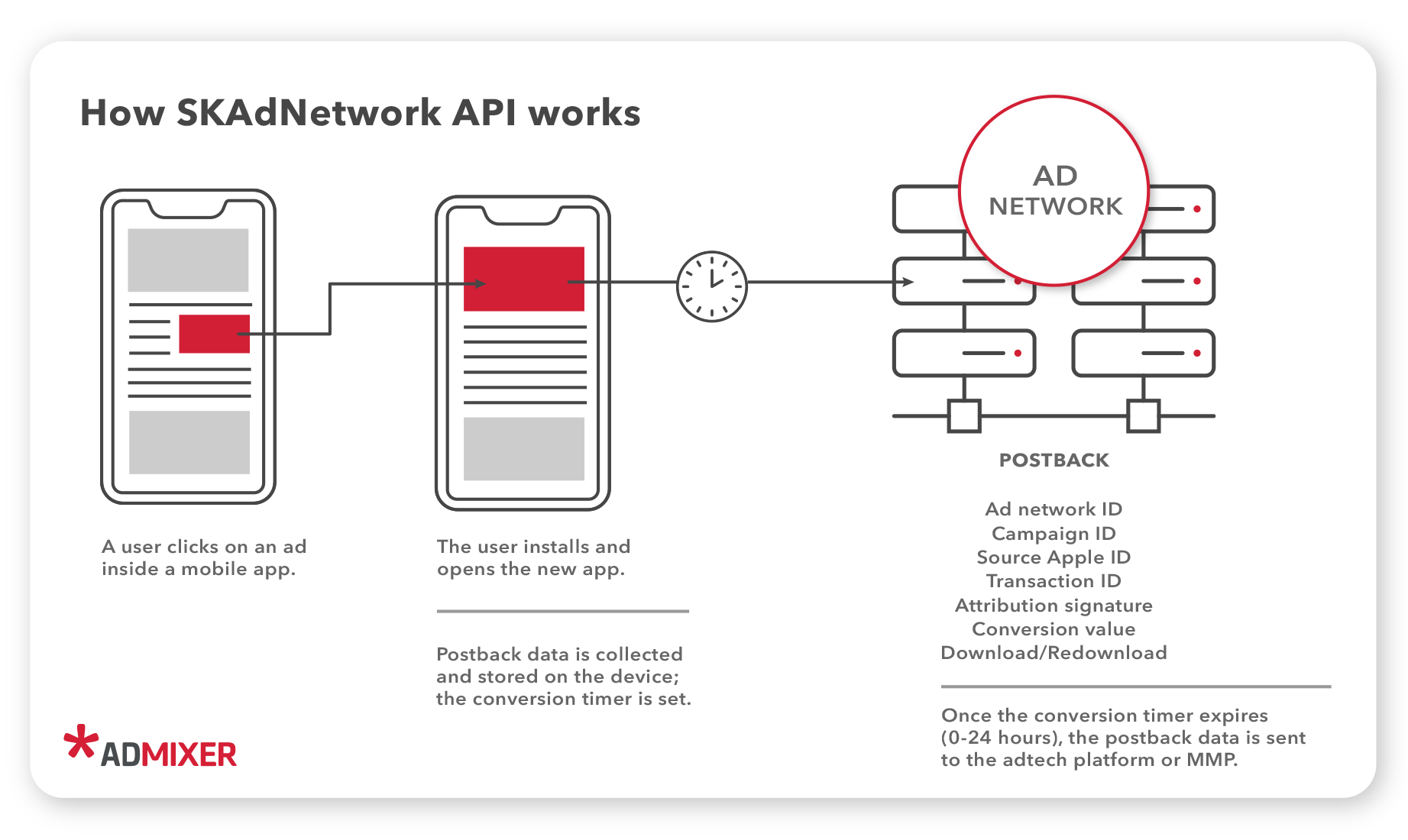 How SKAdNetwork API works - Admixer Blog