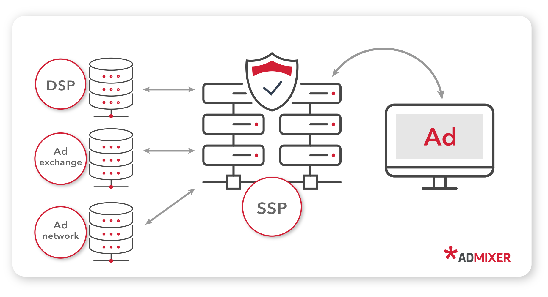 Dsp ssp dmp схема