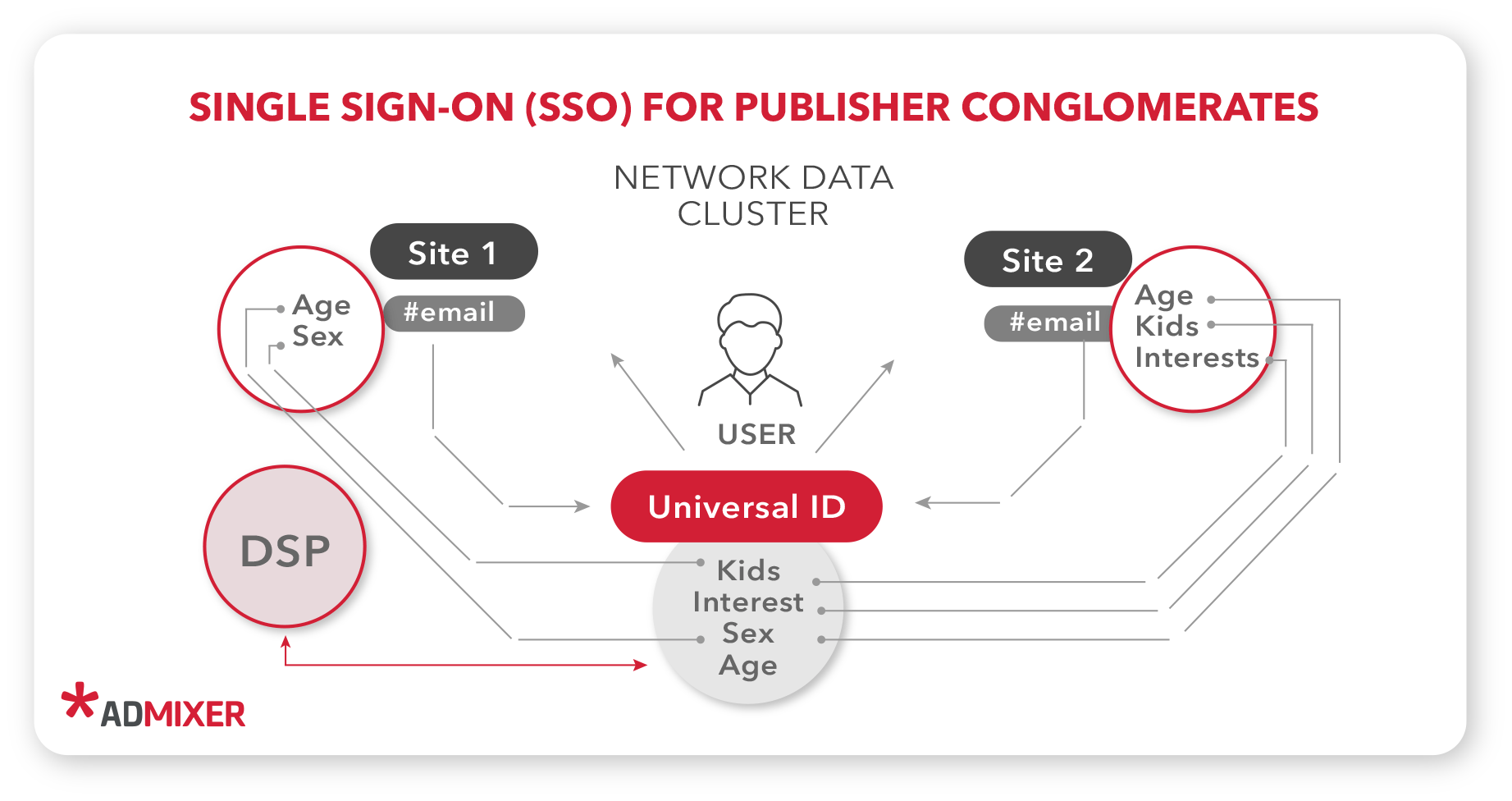 SSO Single Sign-On for Publisher Conglomerates - Admixer Blog