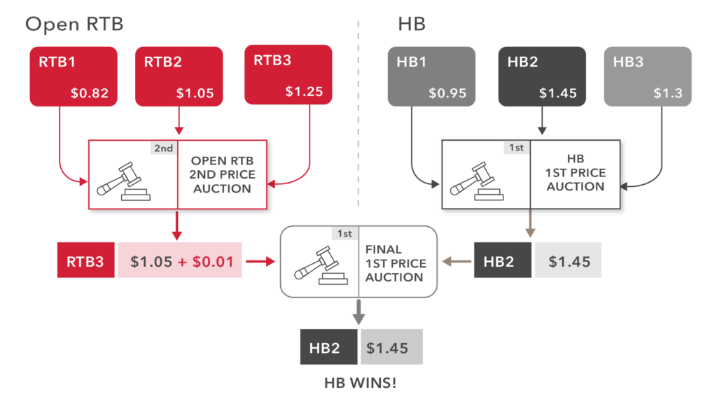 oRTB and Header Bidding Hybrid Auction