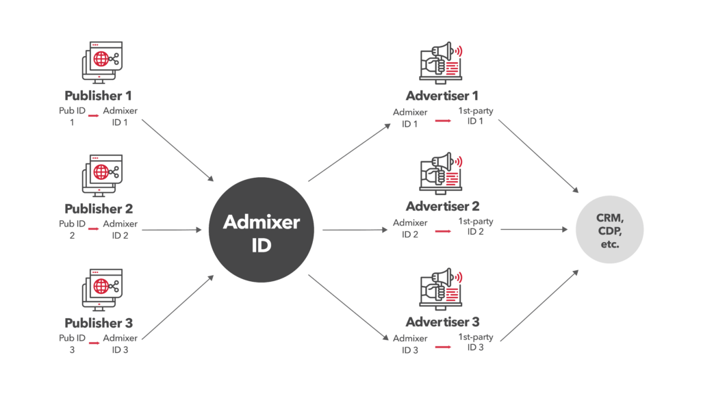How Admixer ID Works - User Identity - Admixer Blog