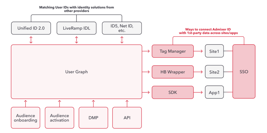 Admixer User Graph