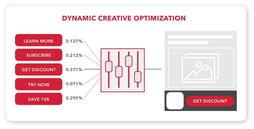 DCO - Dynamic Creative Optimization