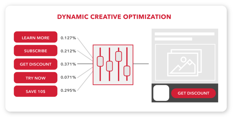 Dynamic Creative Optimization (DCO): How to Create Personalized Ad ...