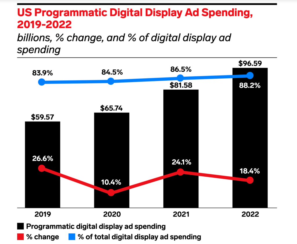 US programmatic digital display ad spend 2022