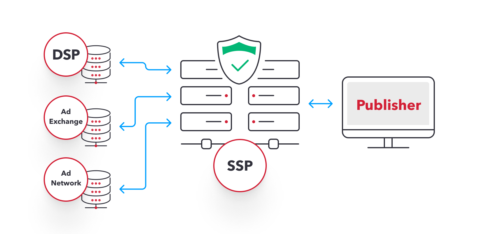 Dsp ssp dmp схема