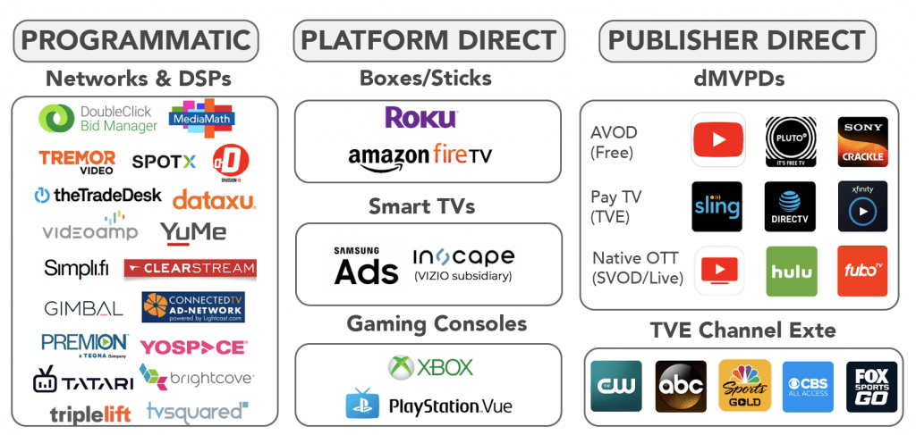 What Is Connected TV (CTV) and Why Is It the Future of Programmatic  Advertising?