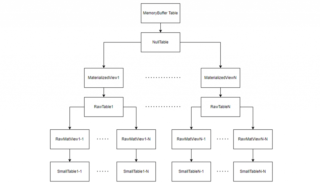 Optimized data processing chain