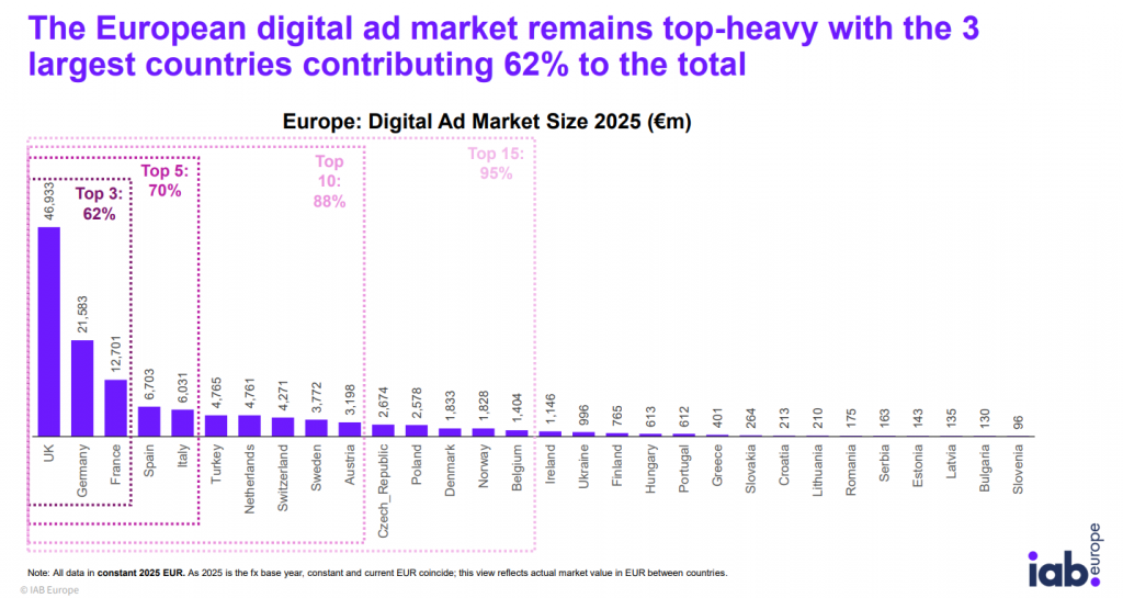 European Digital Ad Market Size by Country