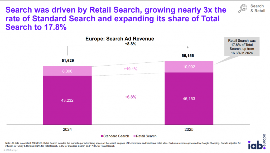 Retail Search Growth outpace Standart Search