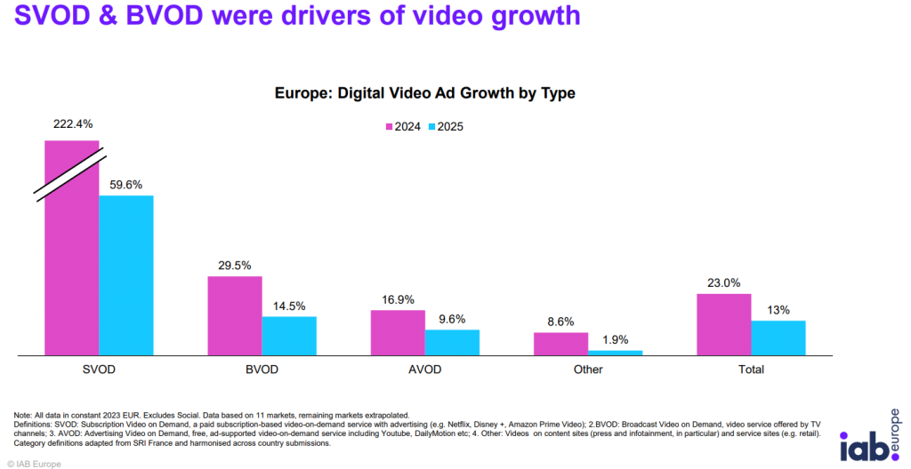 Video Advertising Growth by Category