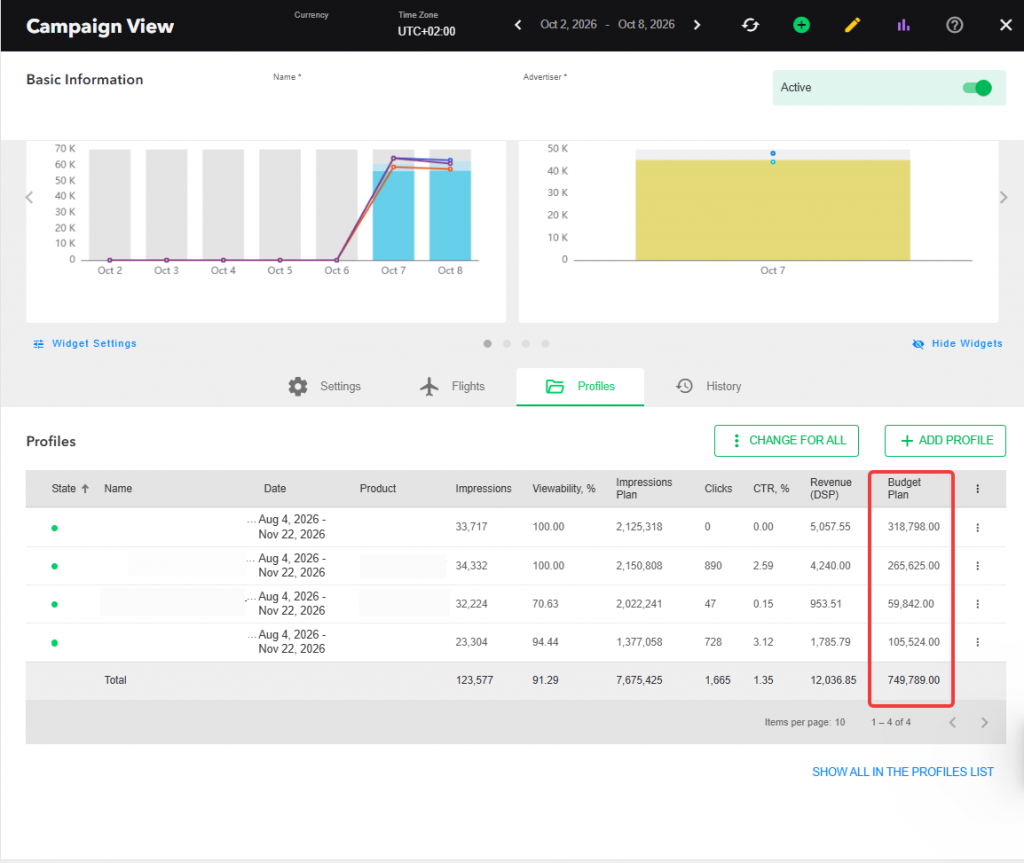 Total budget and views by profiles